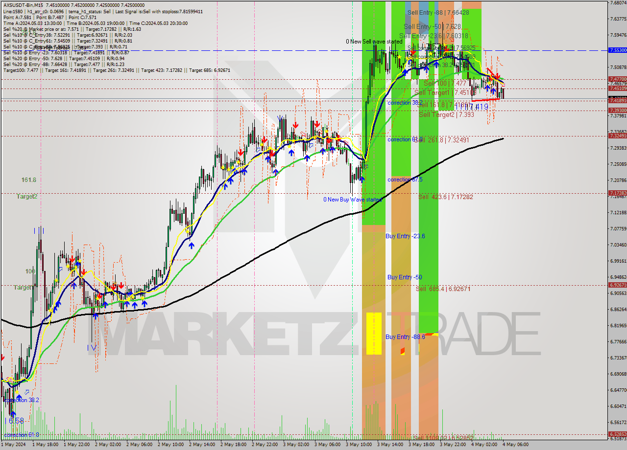 AXSUSDT-Bin M15 Signal