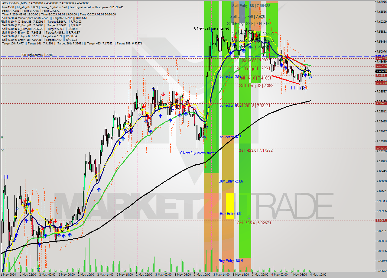 AXSUSDT-Bin M15 Signal