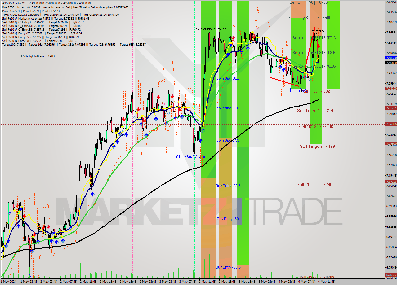 AXSUSDT-Bin M15 Signal
