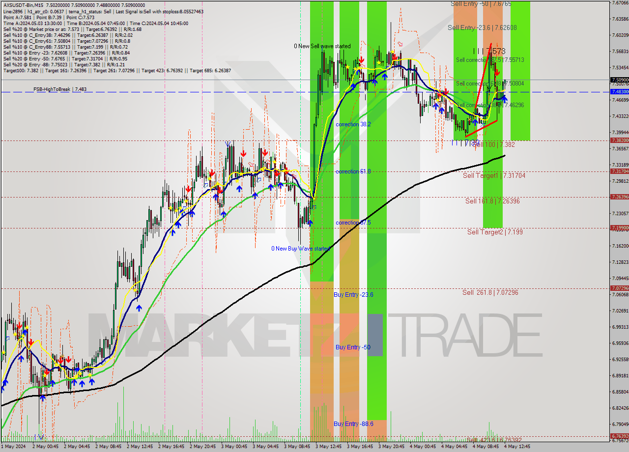 AXSUSDT-Bin M15 Signal