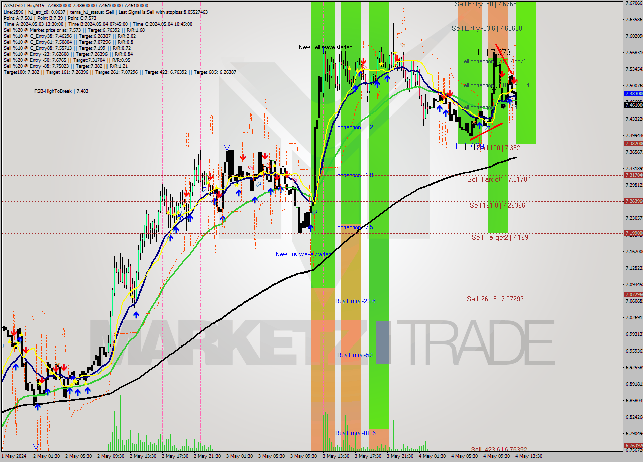 AXSUSDT-Bin M15 Signal