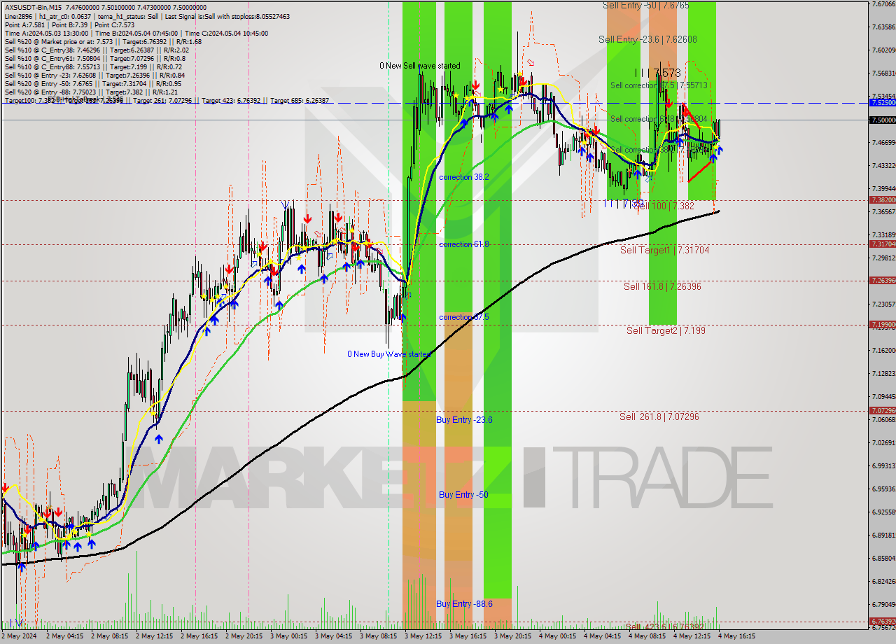 AXSUSDT-Bin M15 Signal