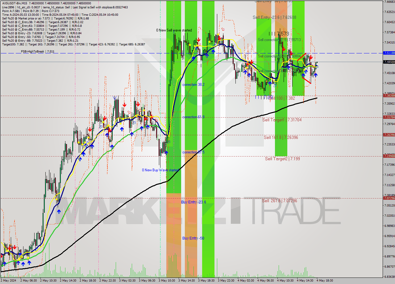 AXSUSDT-Bin M15 Signal