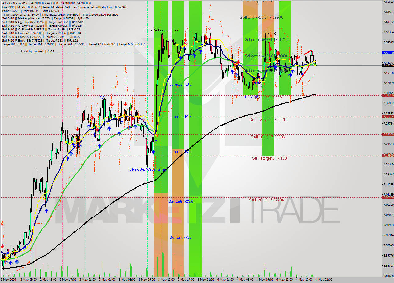 AXSUSDT-Bin M15 Signal