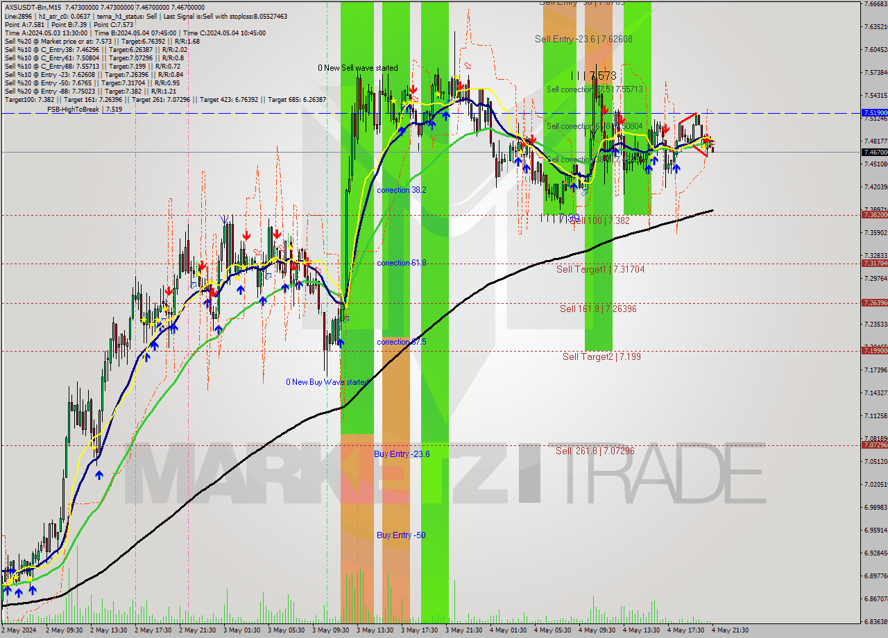 AXSUSDT-Bin M15 Signal