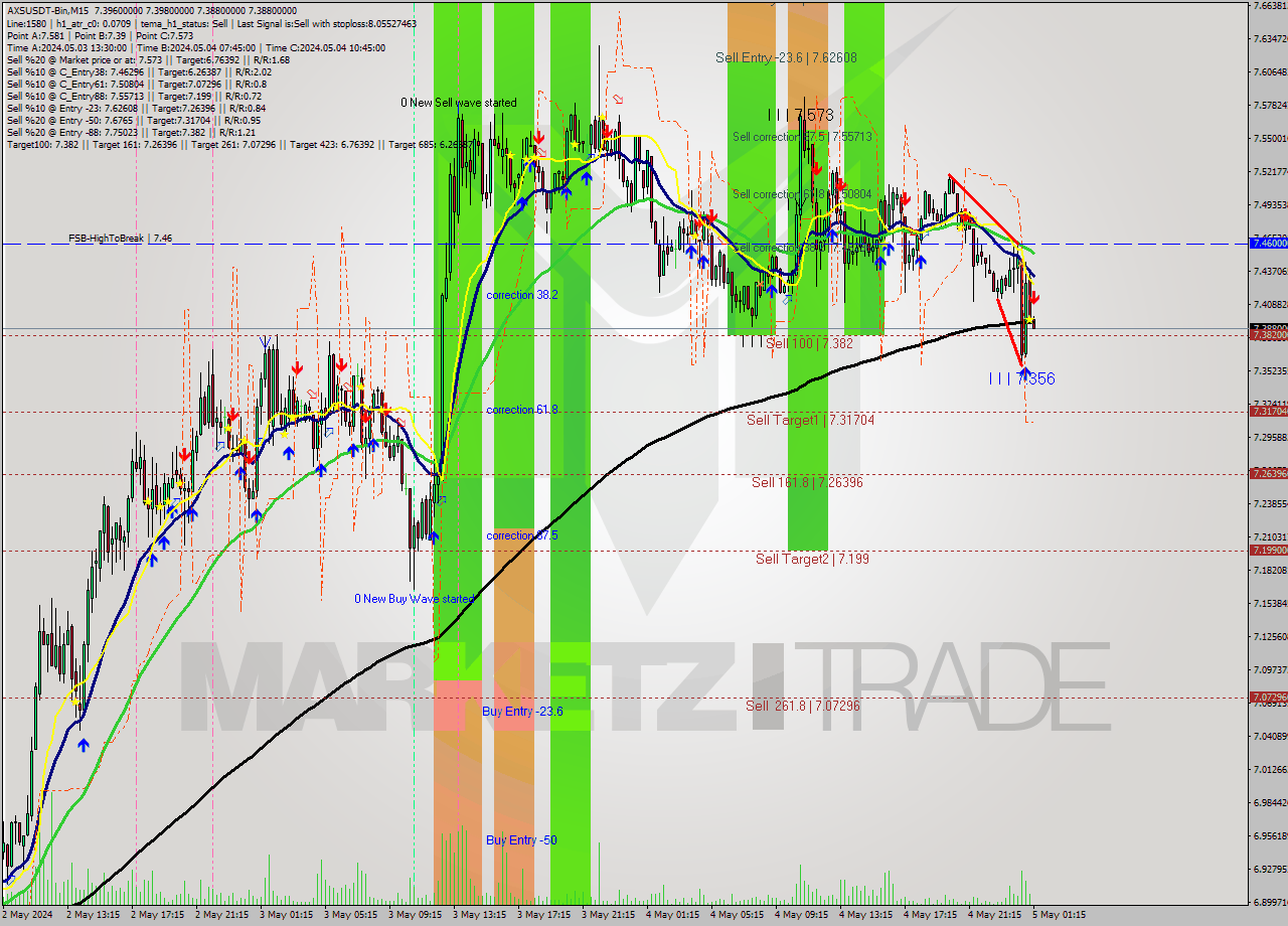 AXSUSDT-Bin M15 Signal