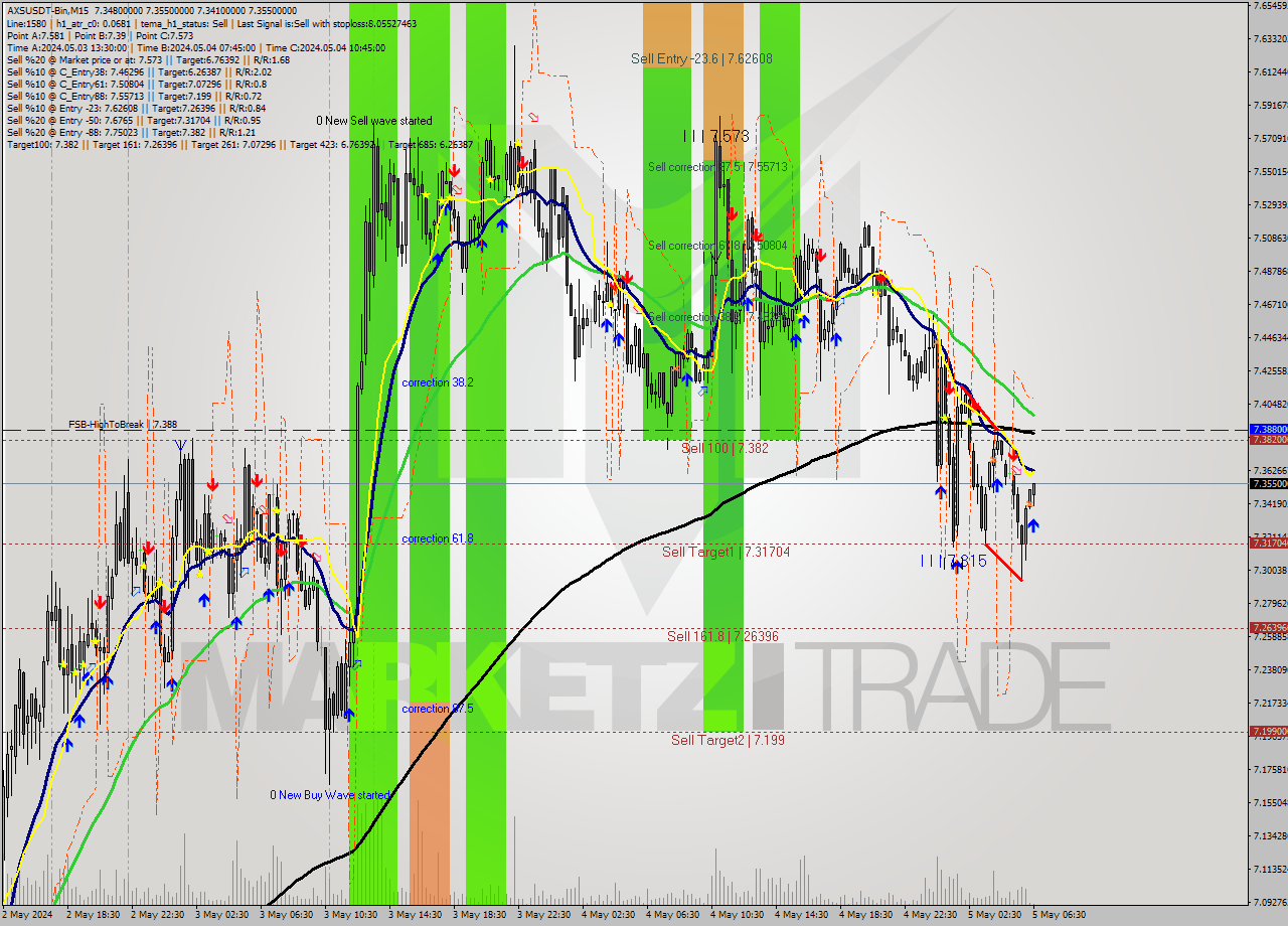 AXSUSDT-Bin M15 Signal