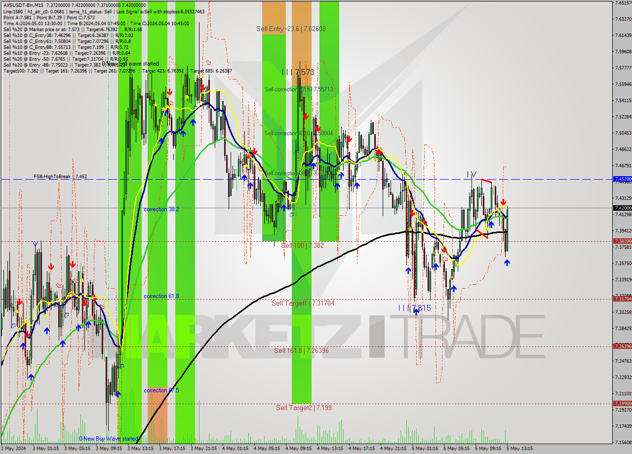 AXSUSDT-Bin M15 Signal