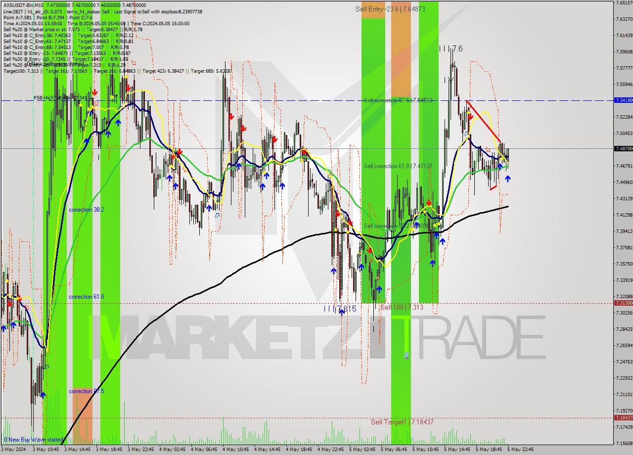 AXSUSDT-Bin M15 Signal
