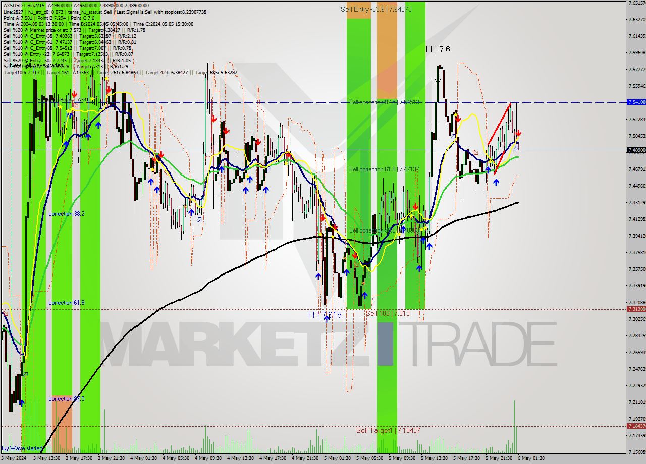 AXSUSDT-Bin M15 Signal