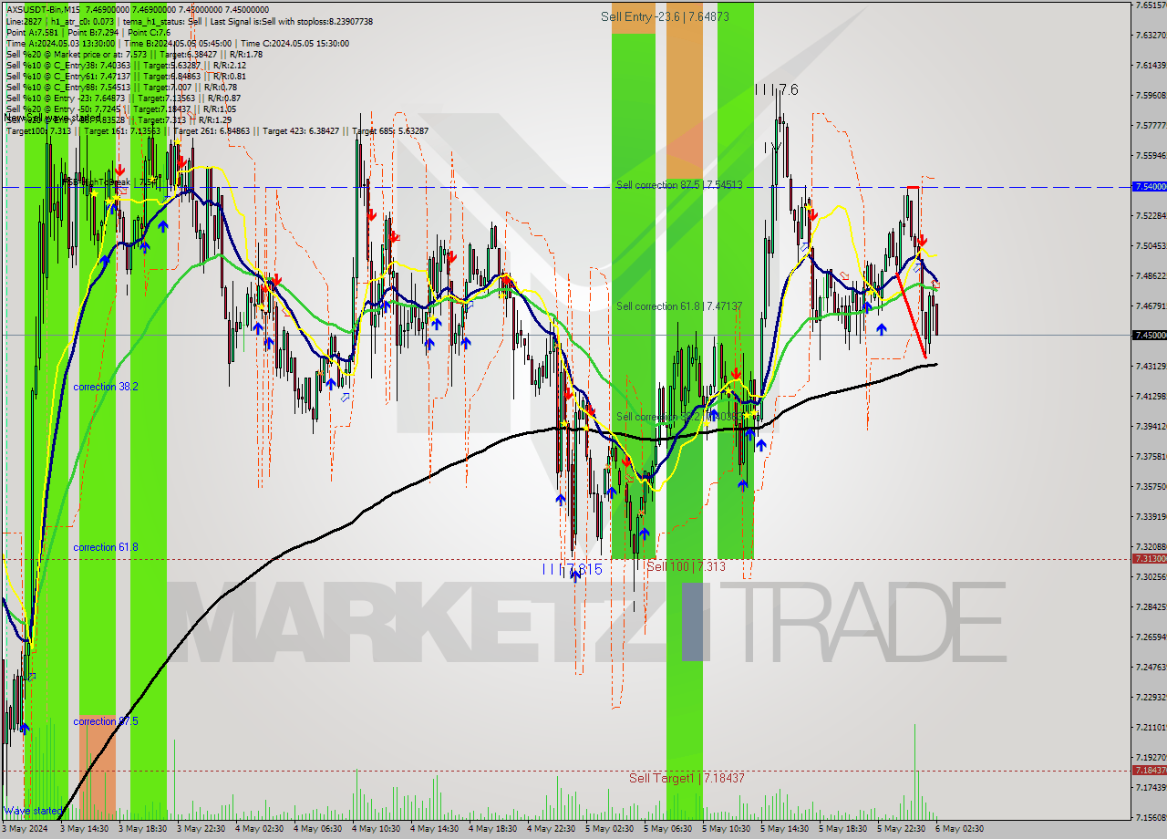 AXSUSDT-Bin M15 Signal