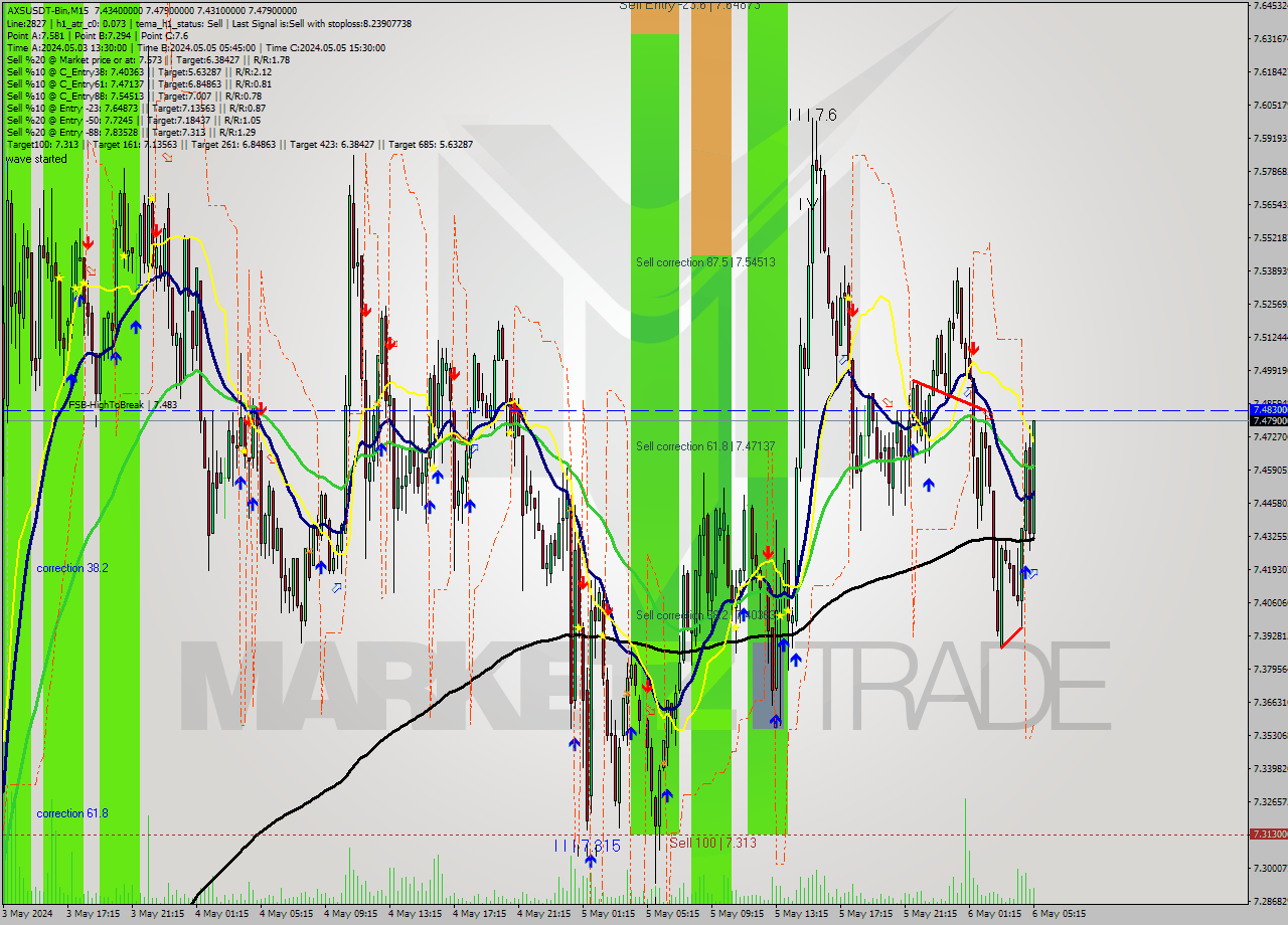 AXSUSDT-Bin M15 Signal