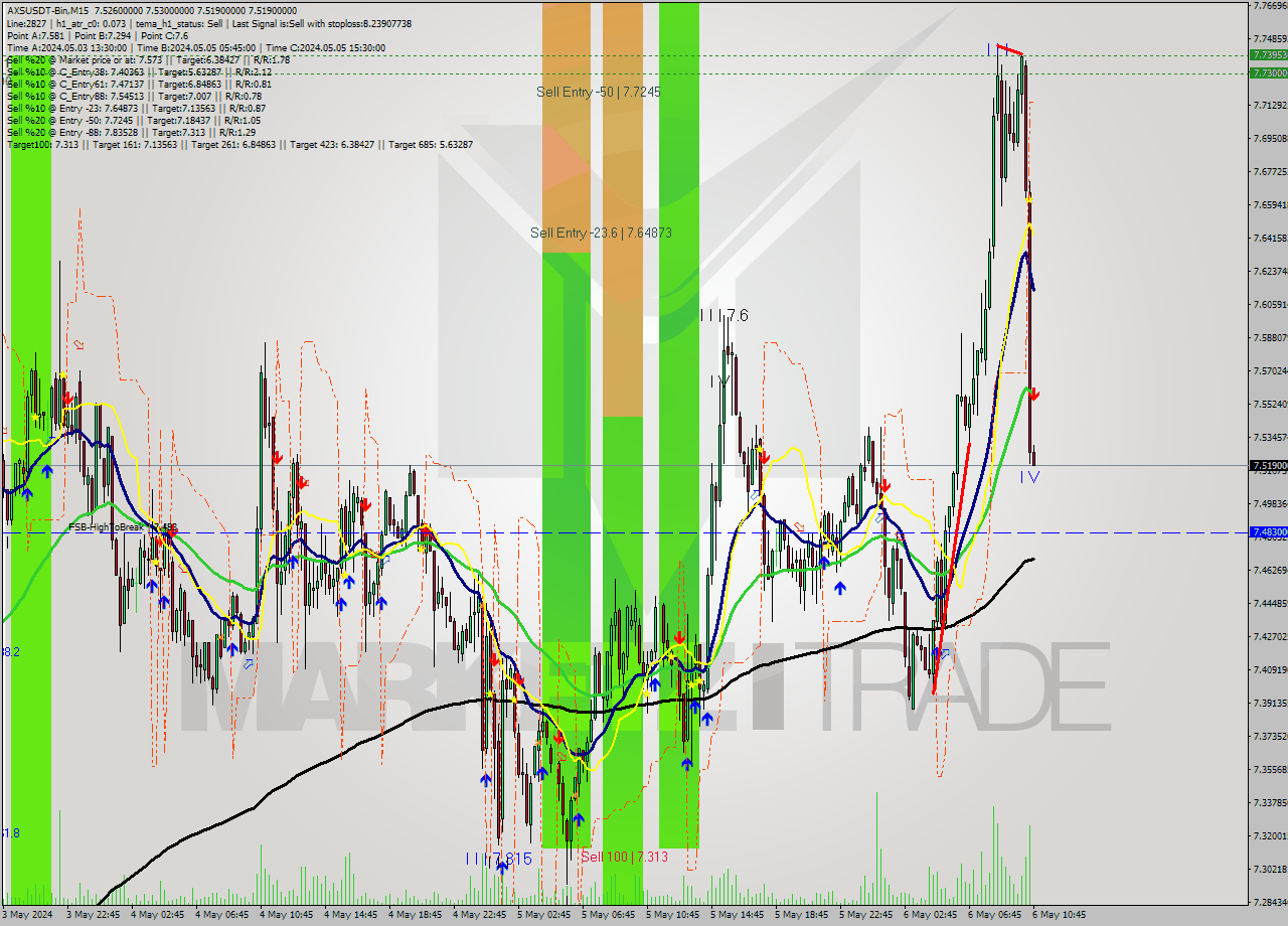 AXSUSDT-Bin M15 Signal
