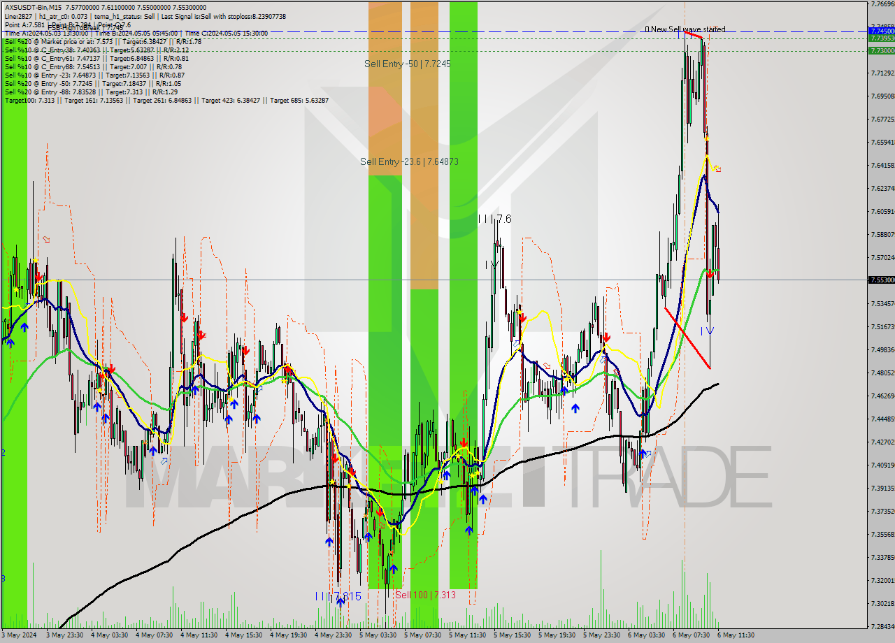 AXSUSDT-Bin M15 Signal
