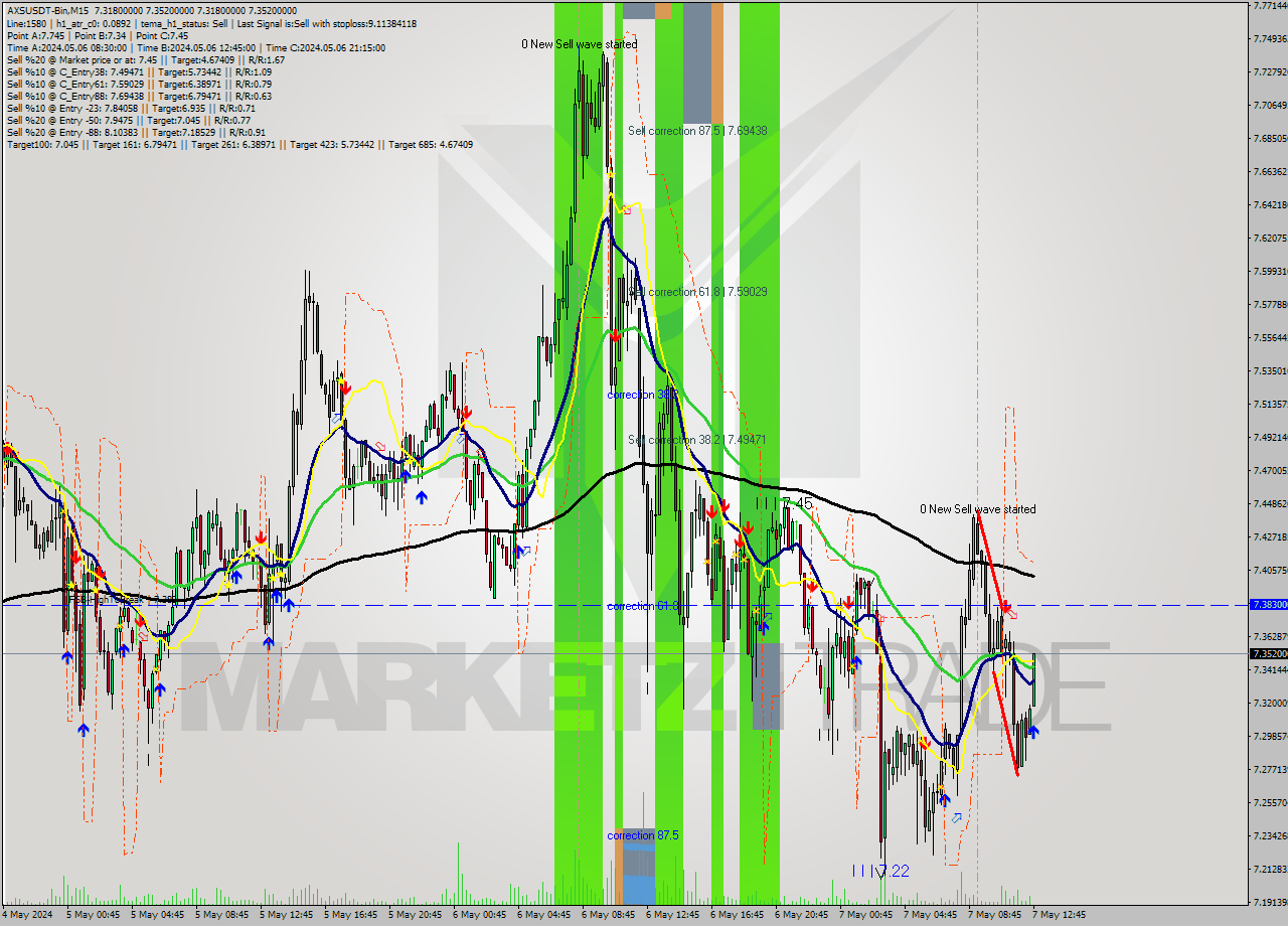 AXSUSDT-Bin M15 Signal