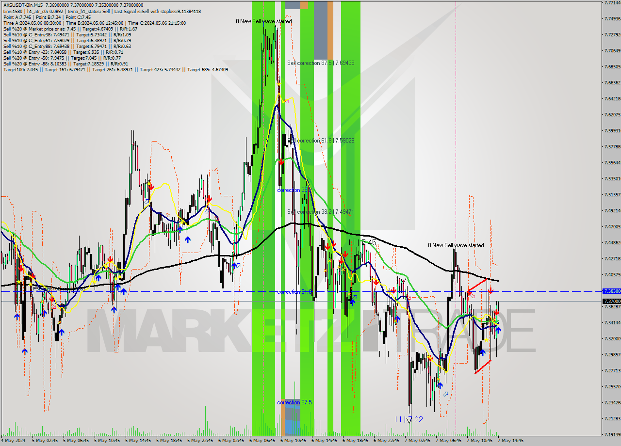 AXSUSDT-Bin M15 Signal