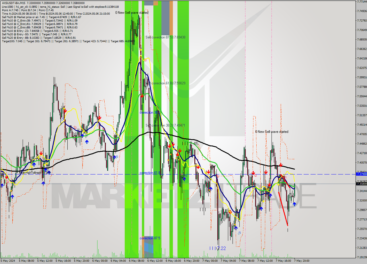 AXSUSDT-Bin M15 Signal