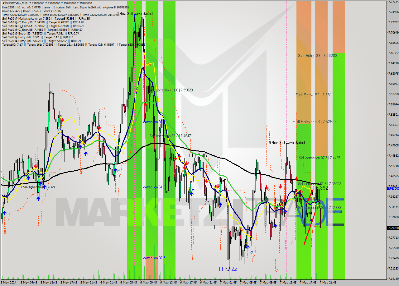 AXSUSDT-Bin M15 Signal