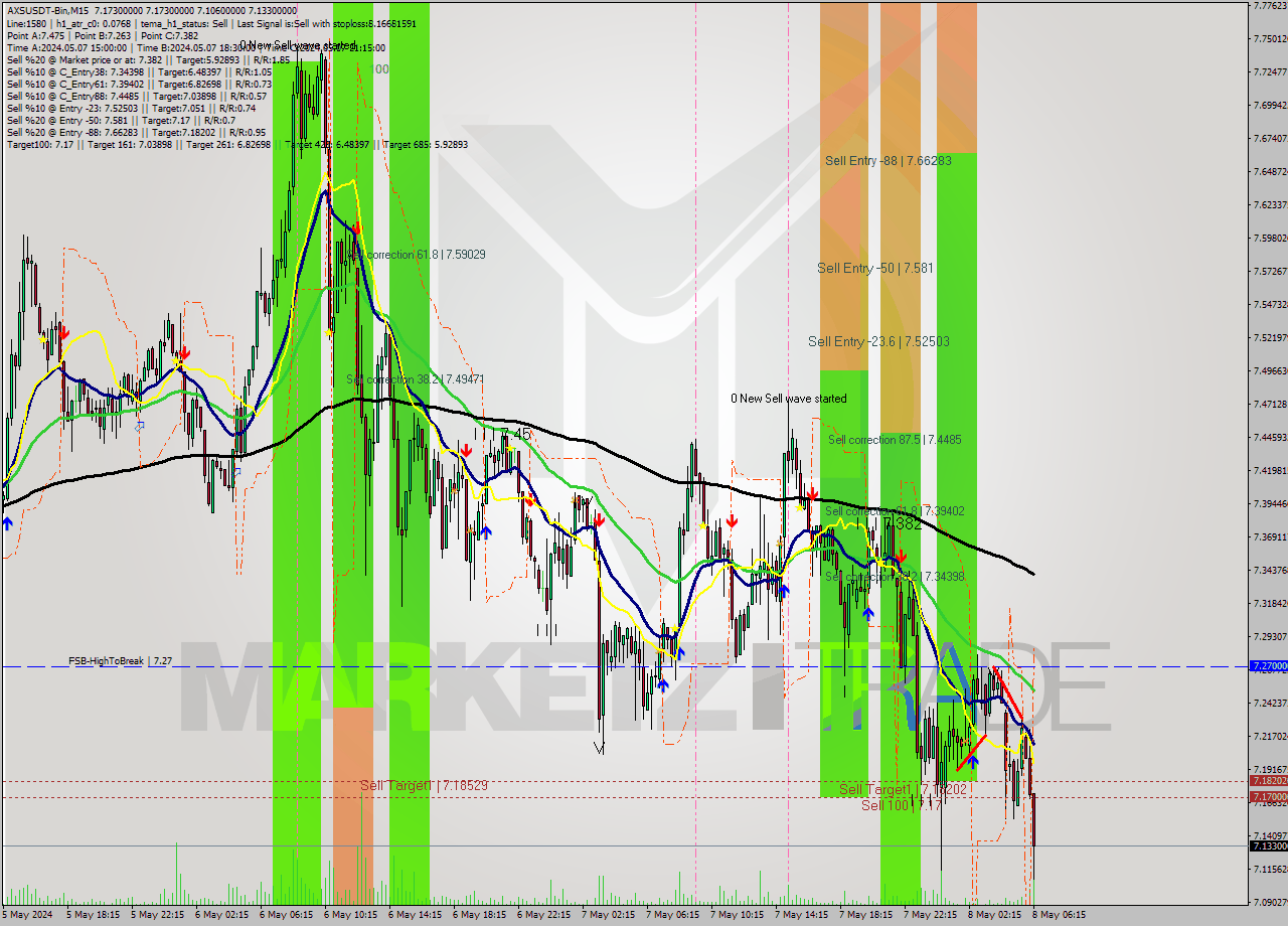 AXSUSDT-Bin M15 Signal