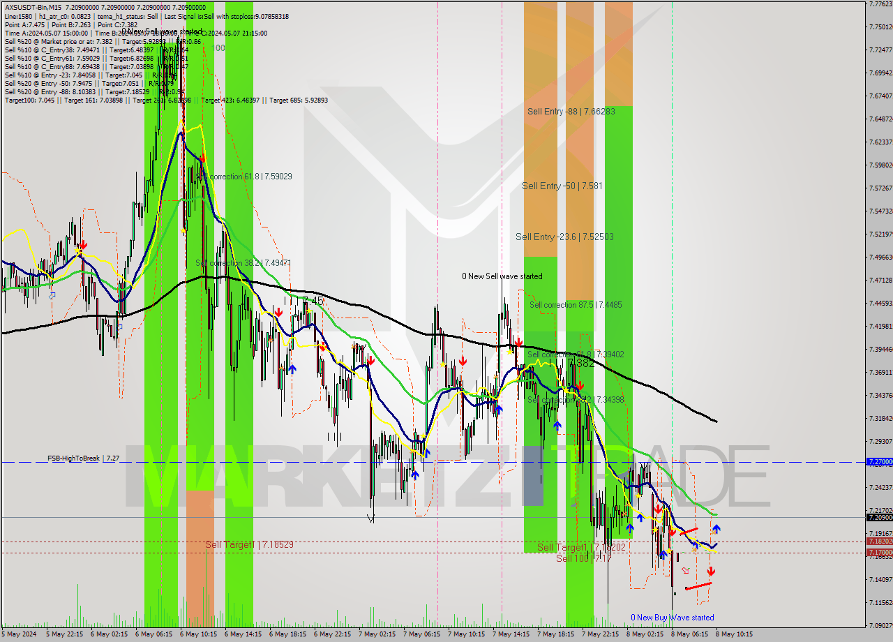 AXSUSDT-Bin M15 Signal
