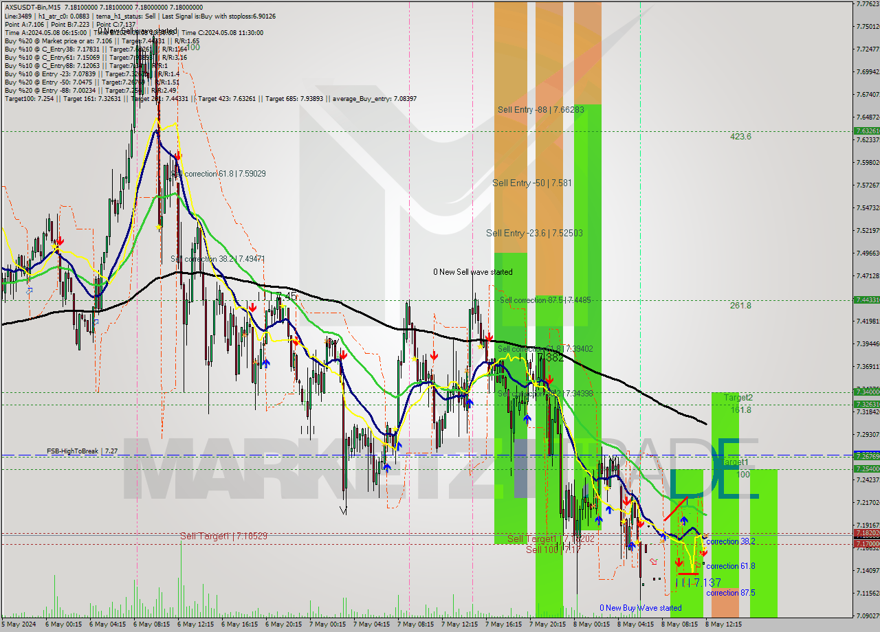 AXSUSDT-Bin M15 Signal