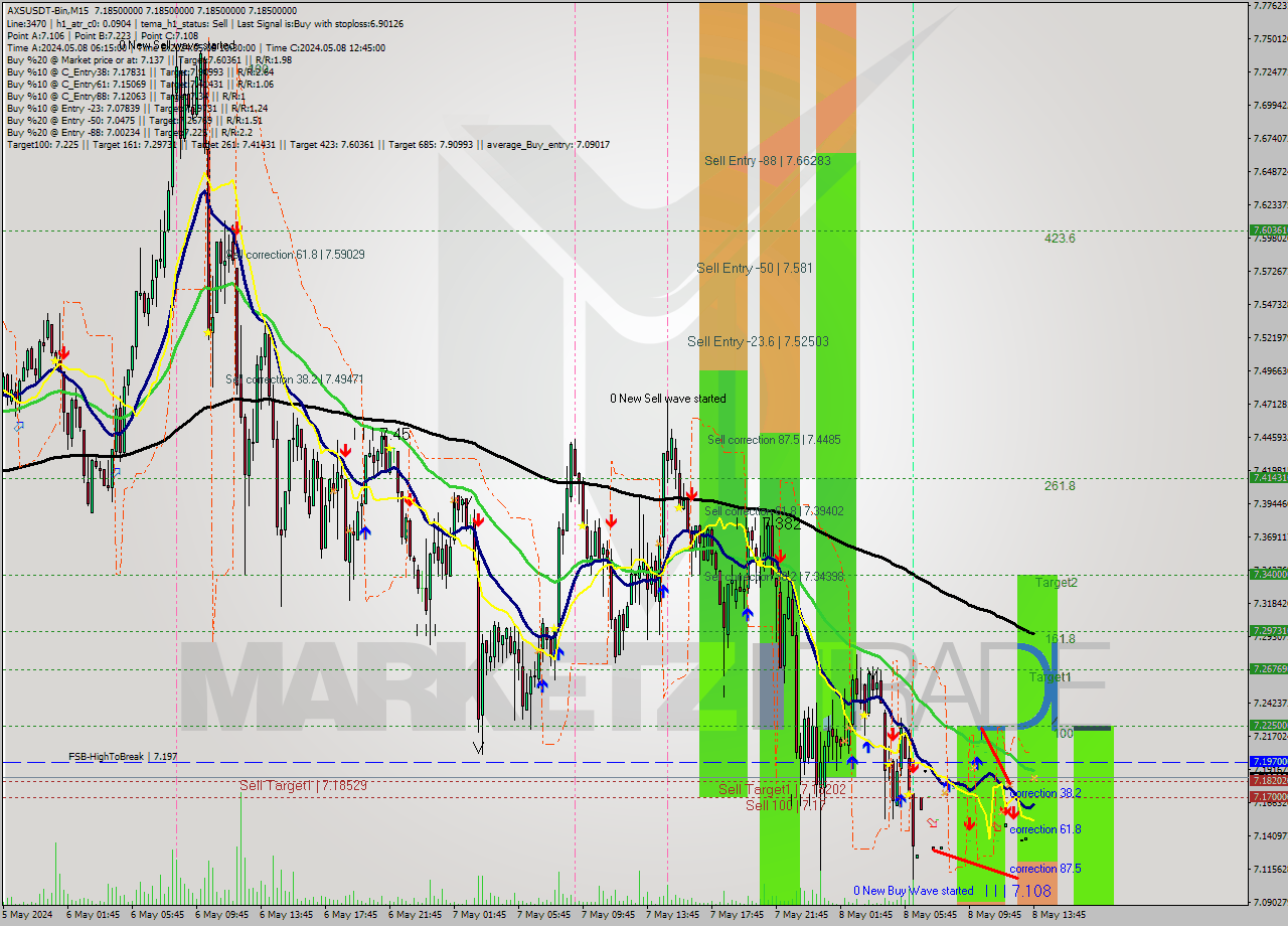 AXSUSDT-Bin M15 Signal