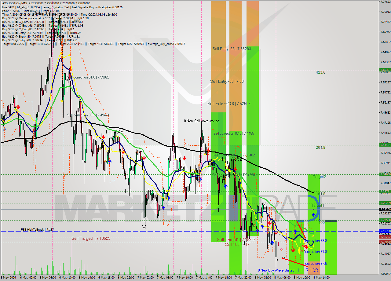 AXSUSDT-Bin M15 Signal