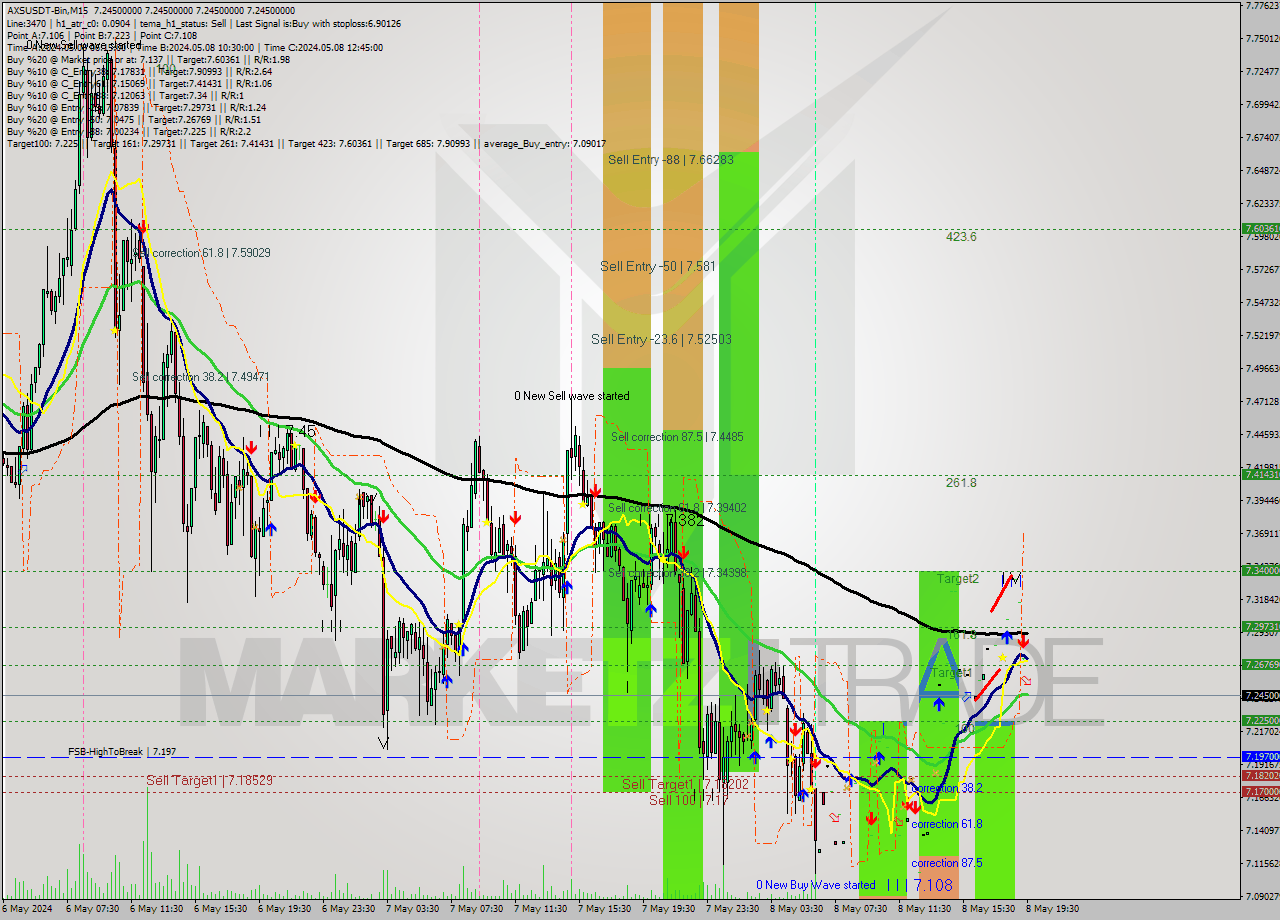 AXSUSDT-Bin M15 Signal