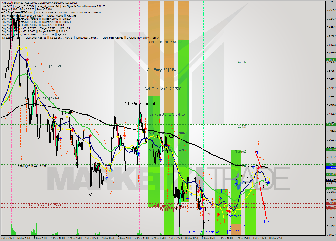 AXSUSDT-Bin M15 Signal