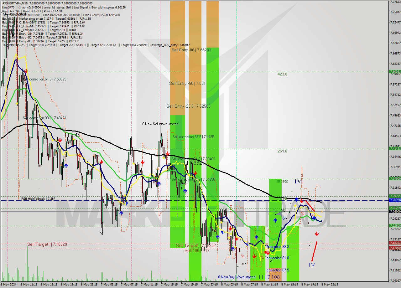 AXSUSDT-Bin M15 Signal