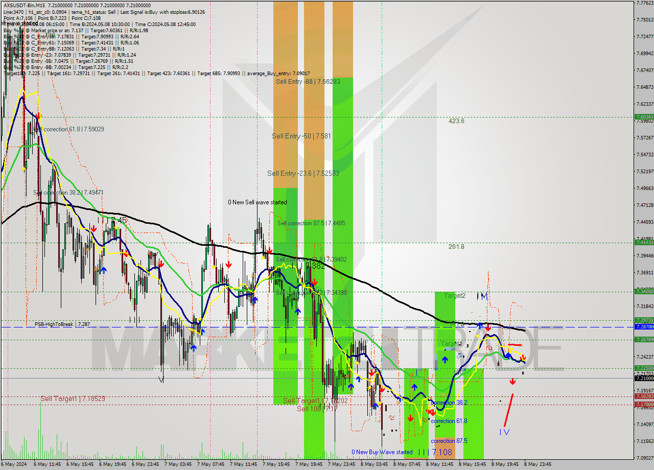 AXSUSDT-Bin M15 Signal