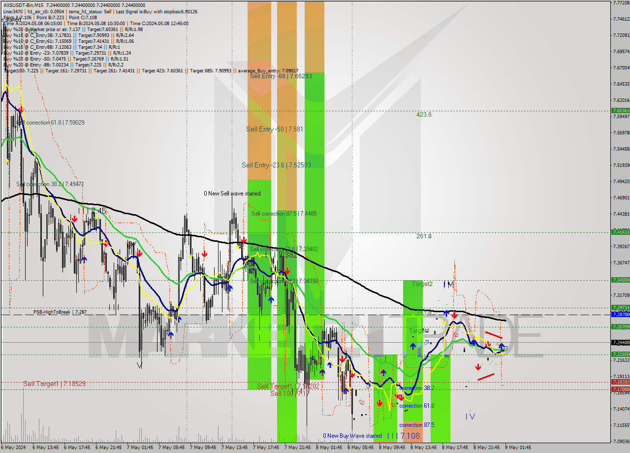 AXSUSDT-Bin M15 Signal