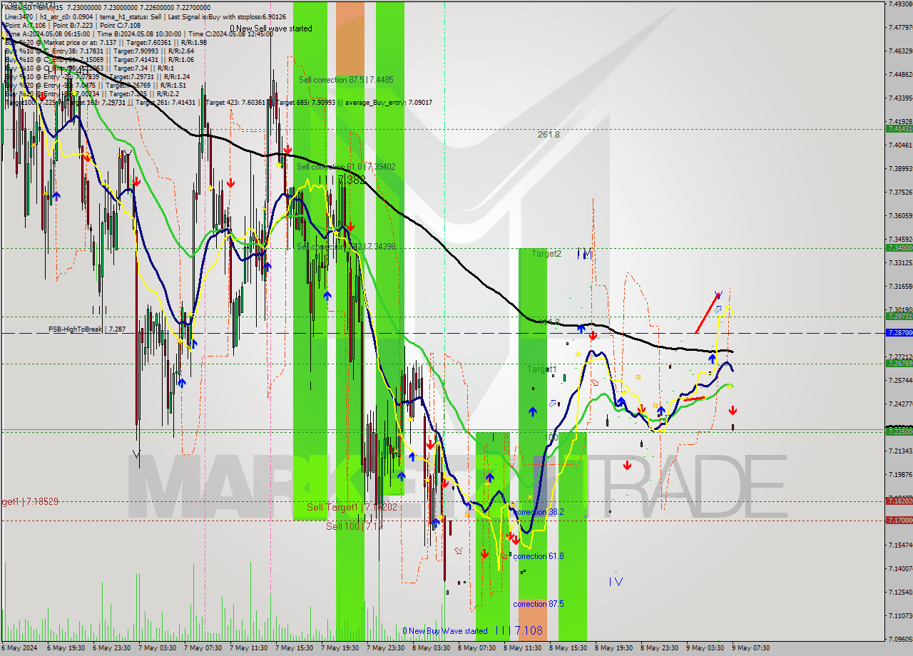 AXSUSDT-Bin M15 Signal