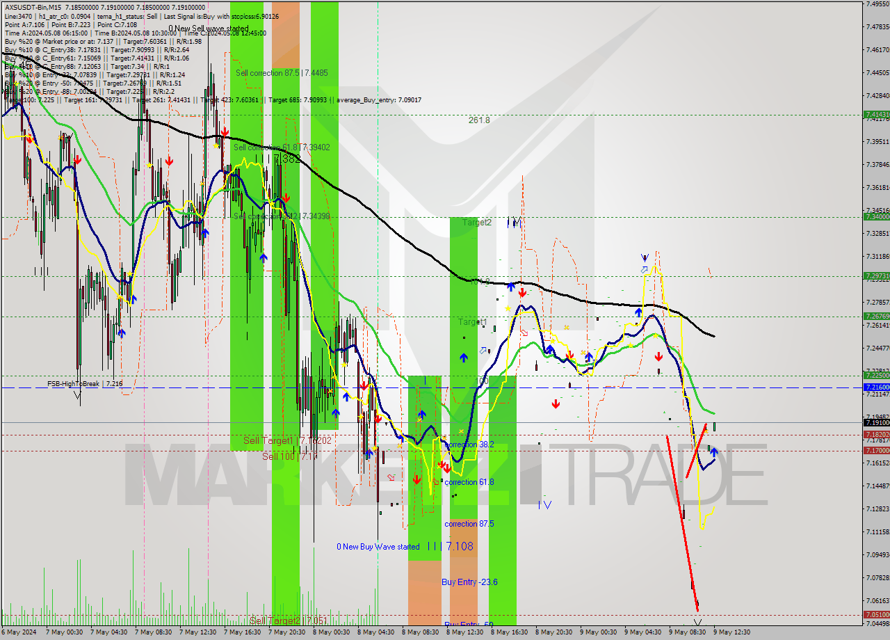 AXSUSDT-Bin M15 Signal
