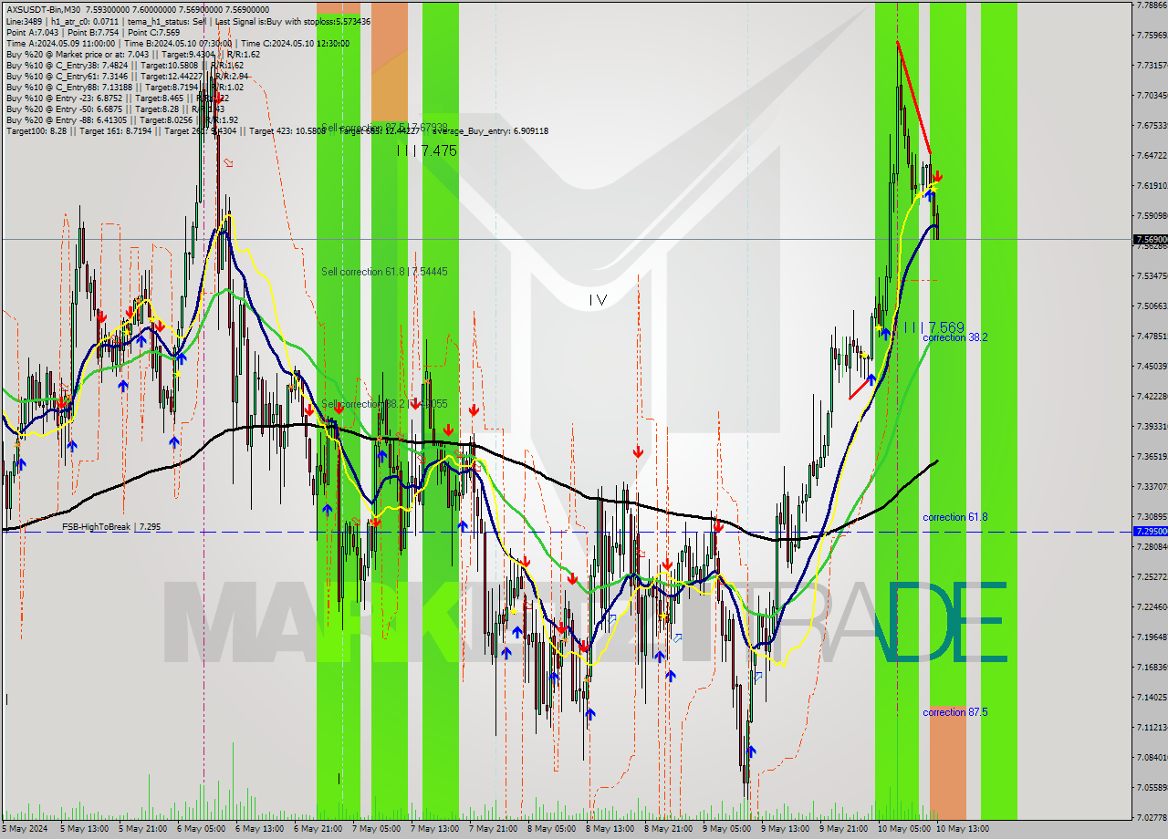 AXSUSDT-Bin M30 Signal