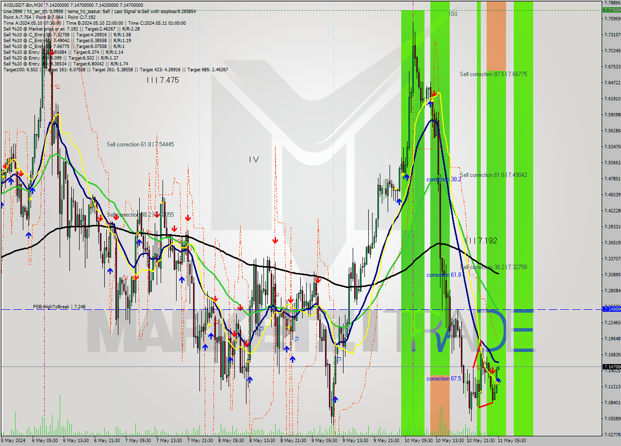 AXSUSDT-Bin M30 Signal
