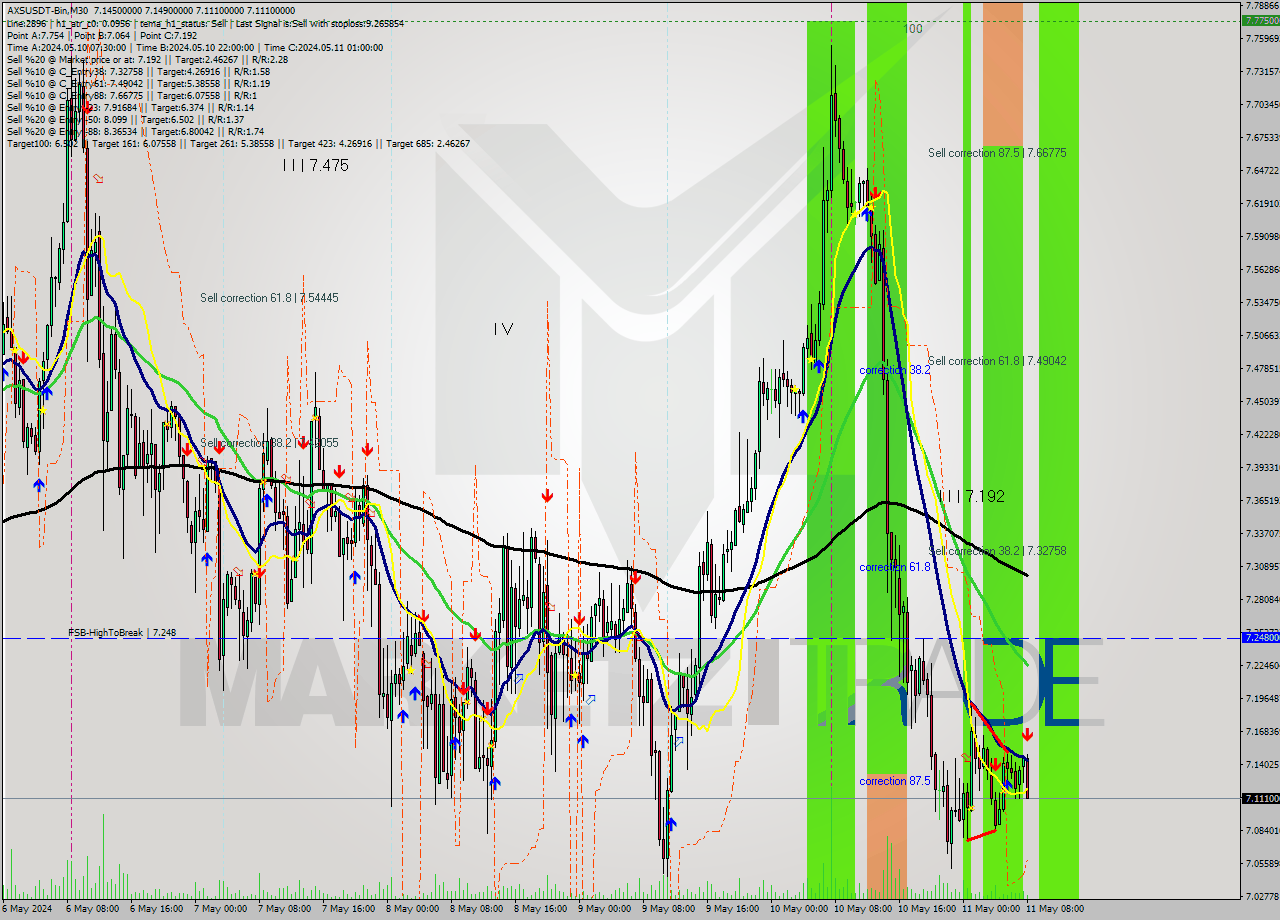 AXSUSDT-Bin M30 Signal