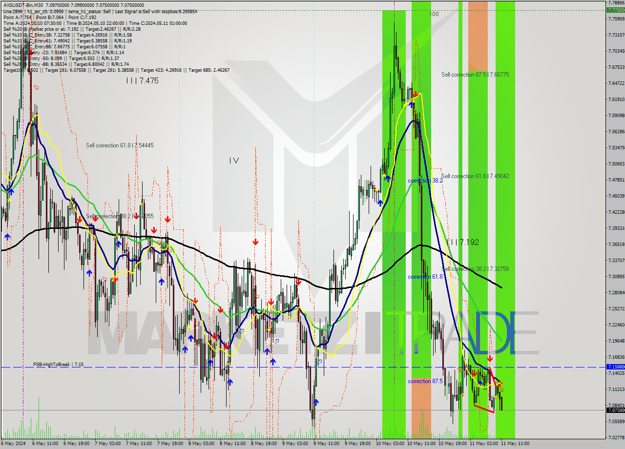 AXSUSDT-Bin M30 Signal