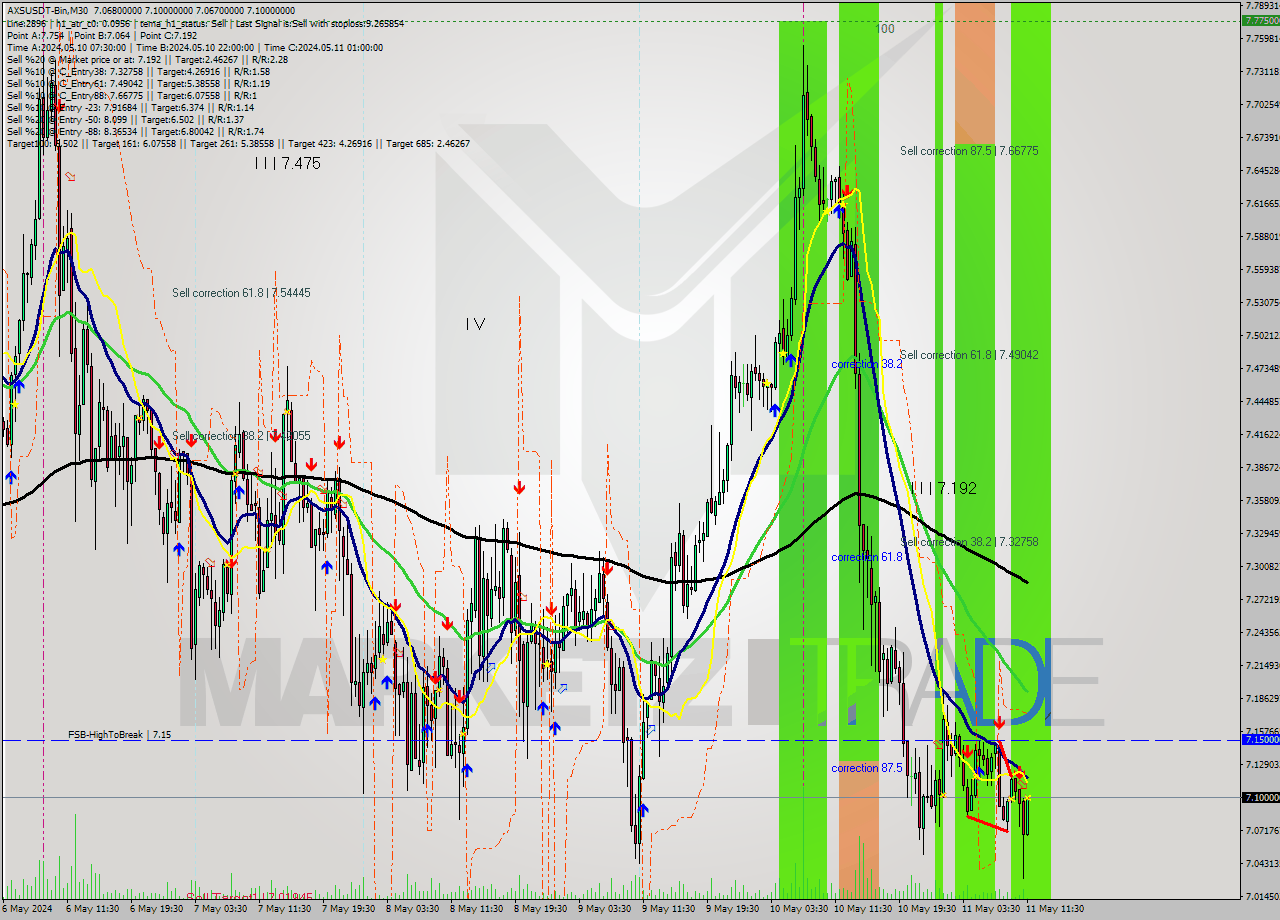 AXSUSDT-Bin M30 Signal
