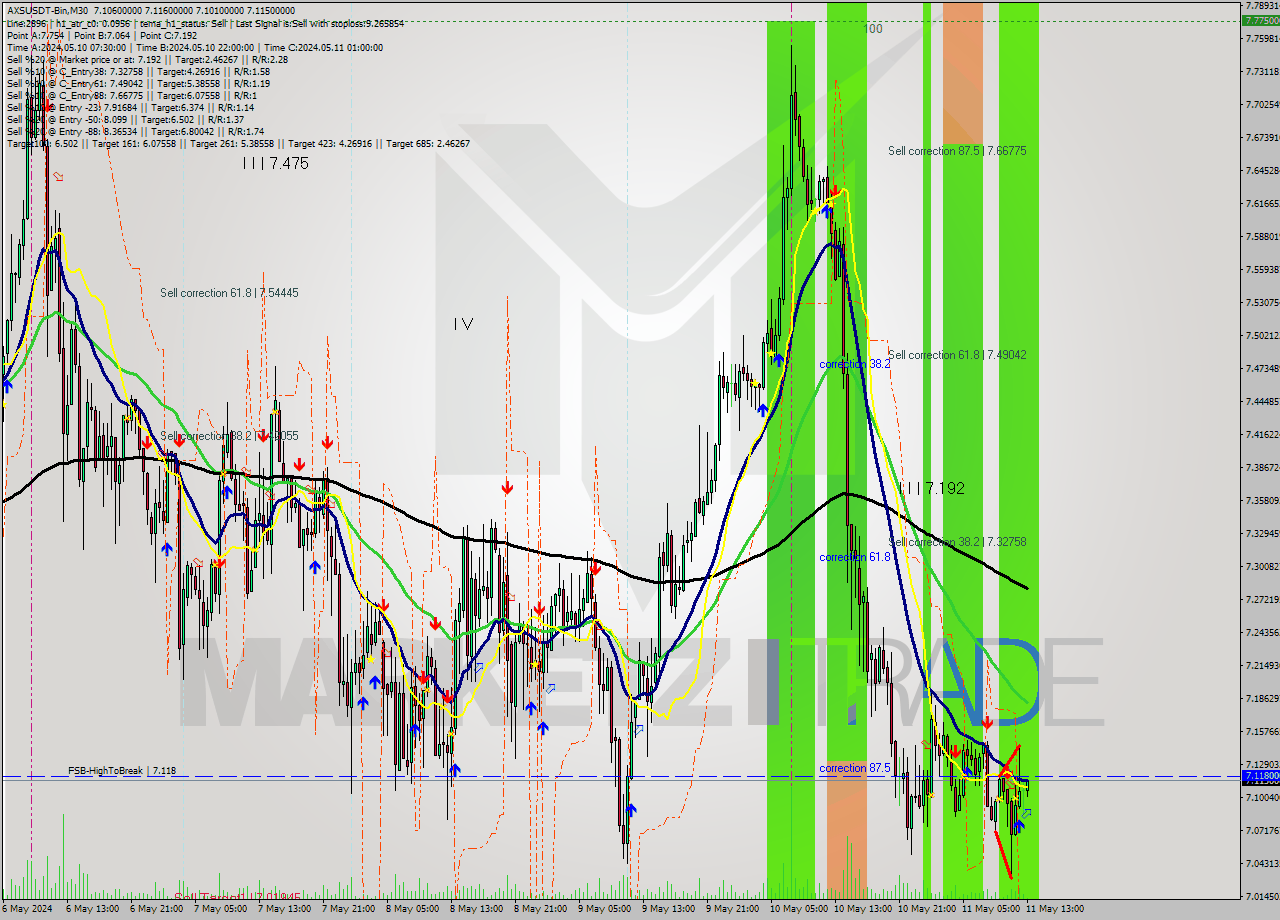 AXSUSDT-Bin M30 Signal