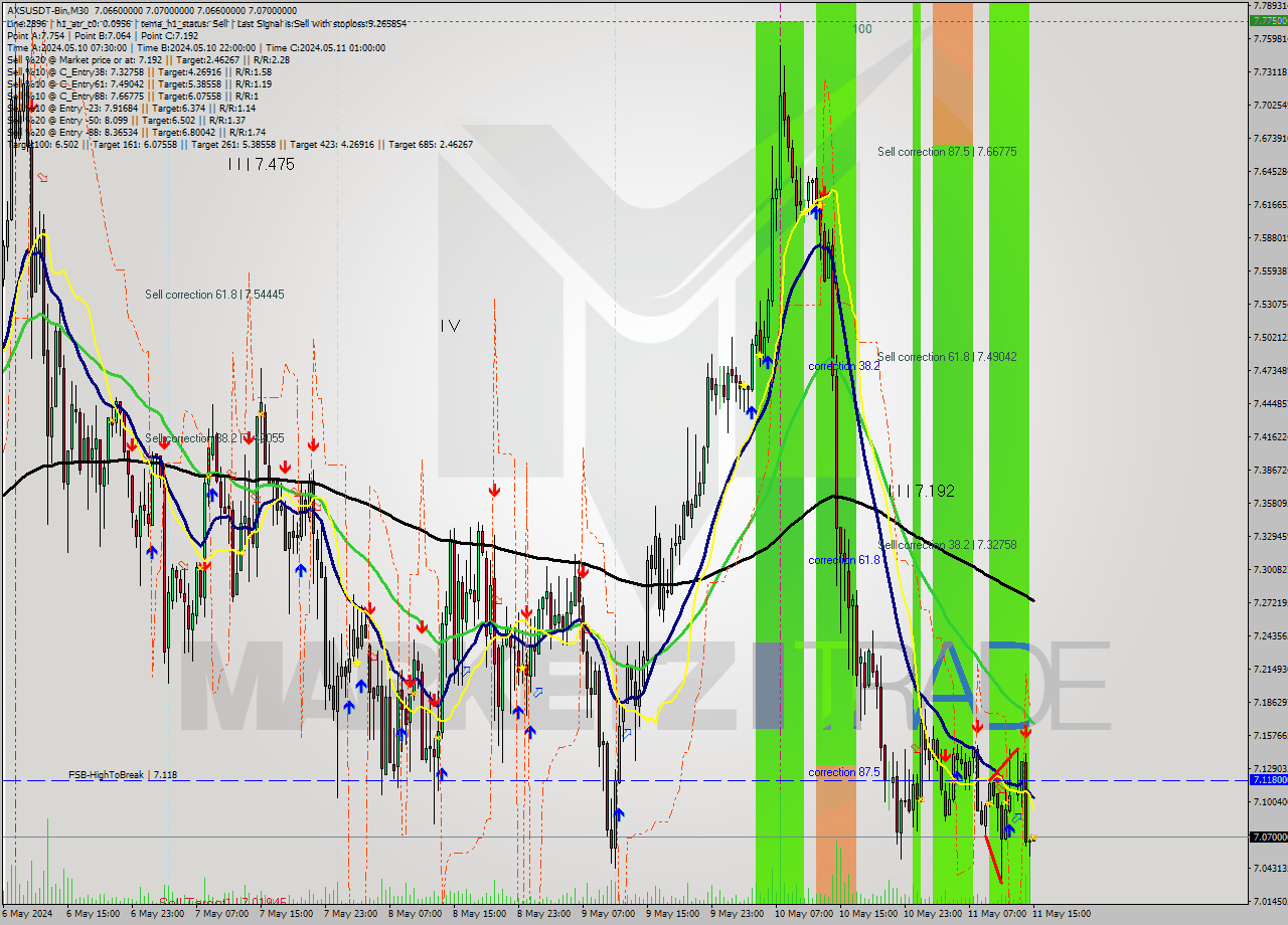 AXSUSDT-Bin M30 Signal