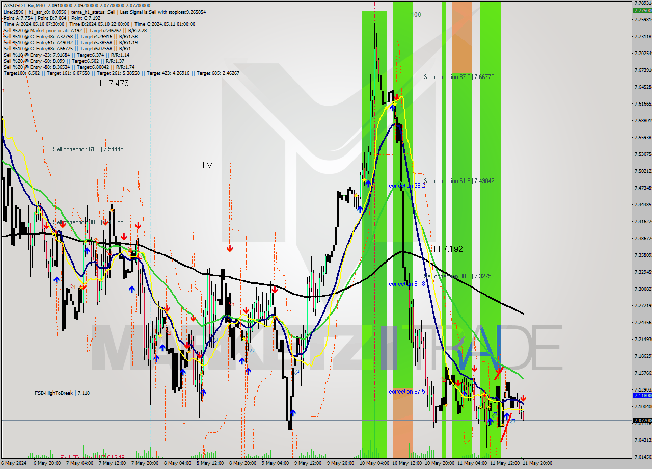 AXSUSDT-Bin M30 Signal