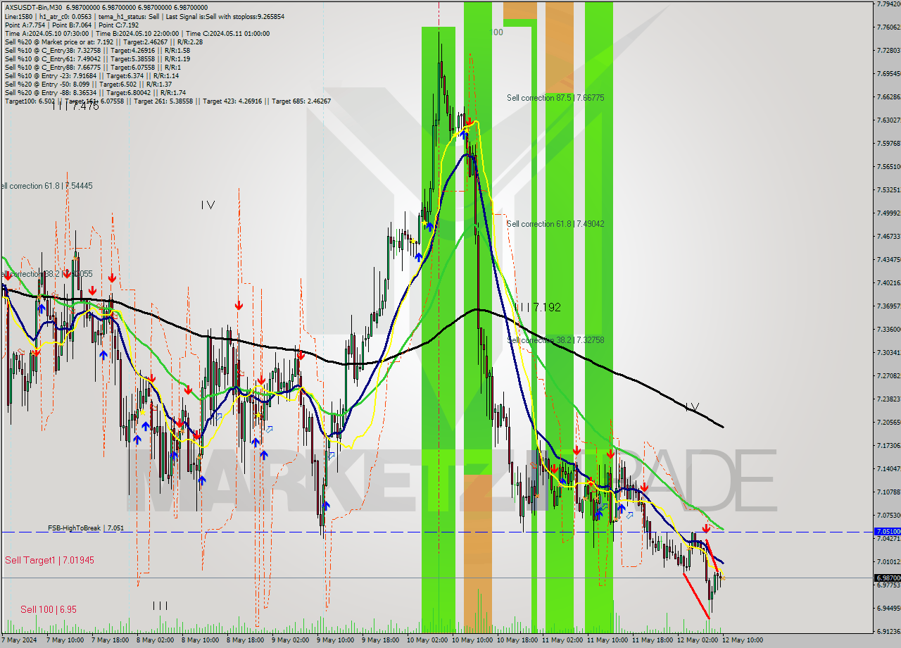 AXSUSDT-Bin M30 Signal