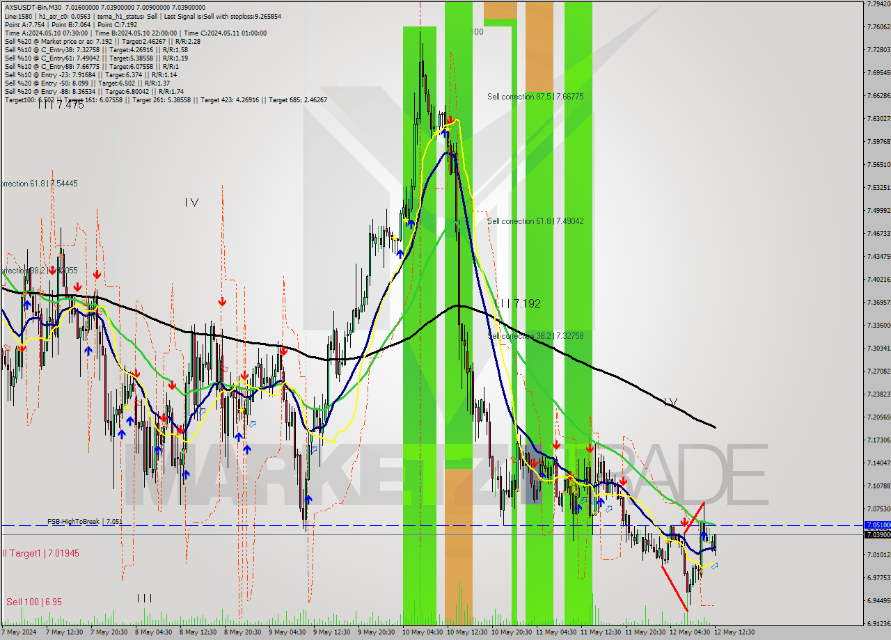 AXSUSDT-Bin M30 Signal