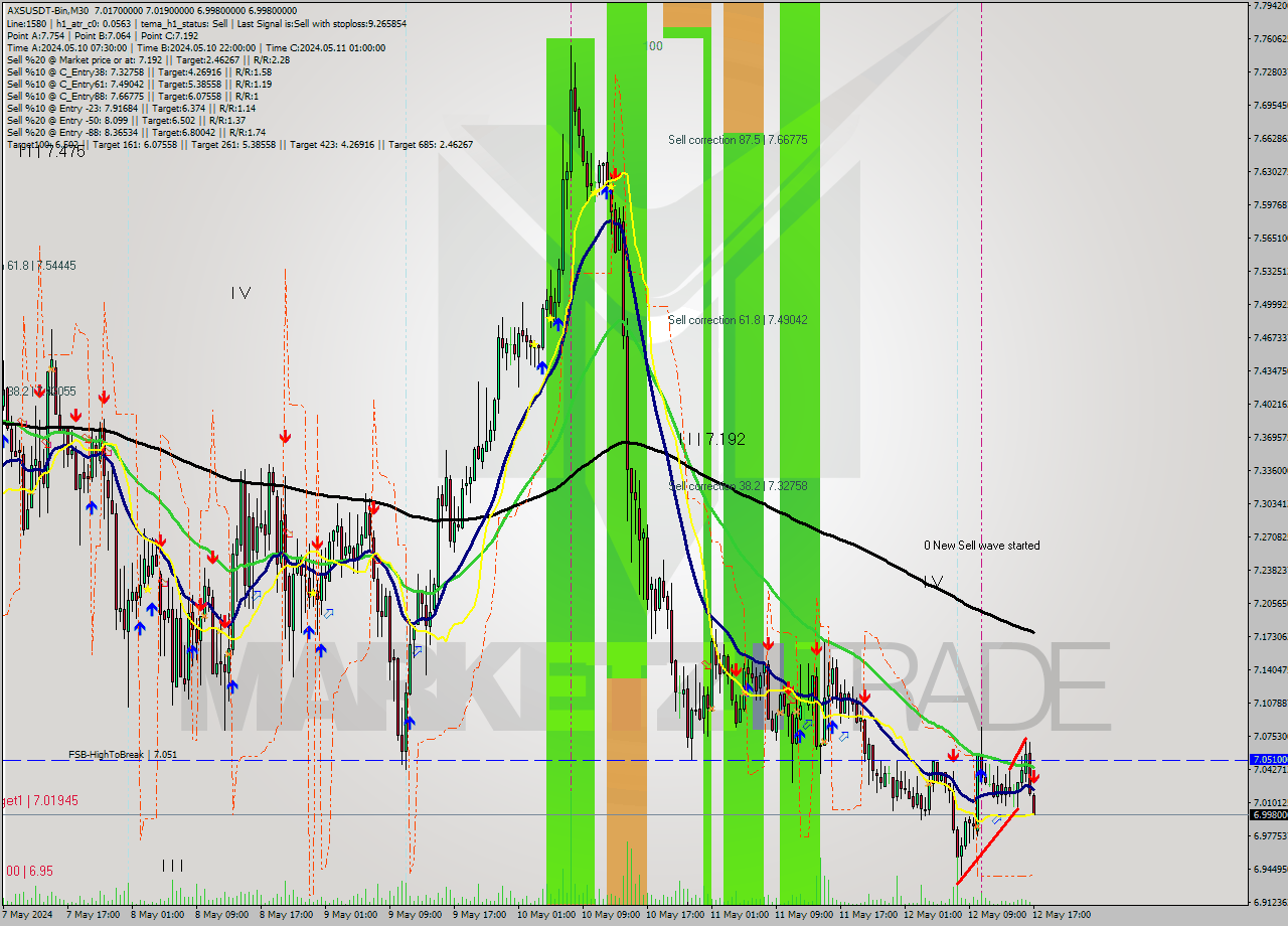 AXSUSDT-Bin M30 Signal