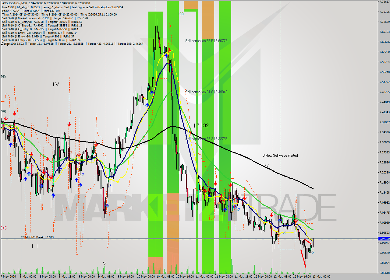 AXSUSDT-Bin M30 Signal
