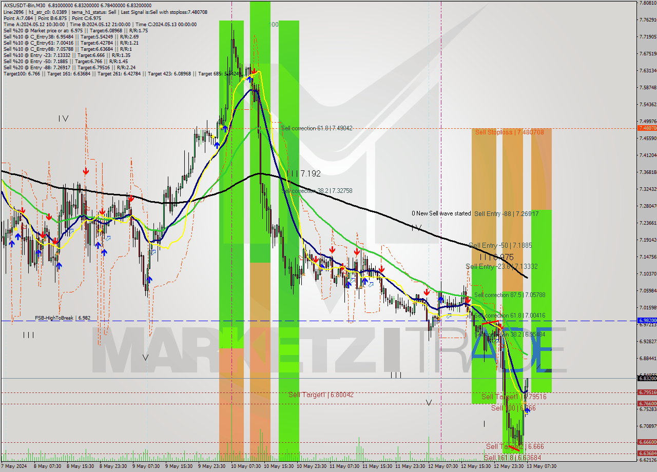 AXSUSDT-Bin M30 Signal