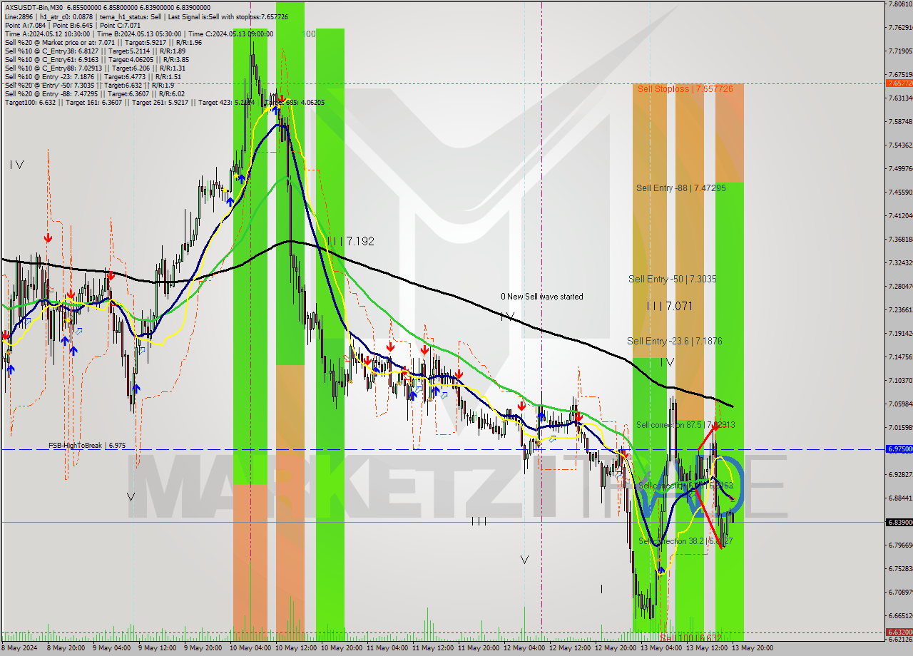 AXSUSDT-Bin M30 Signal