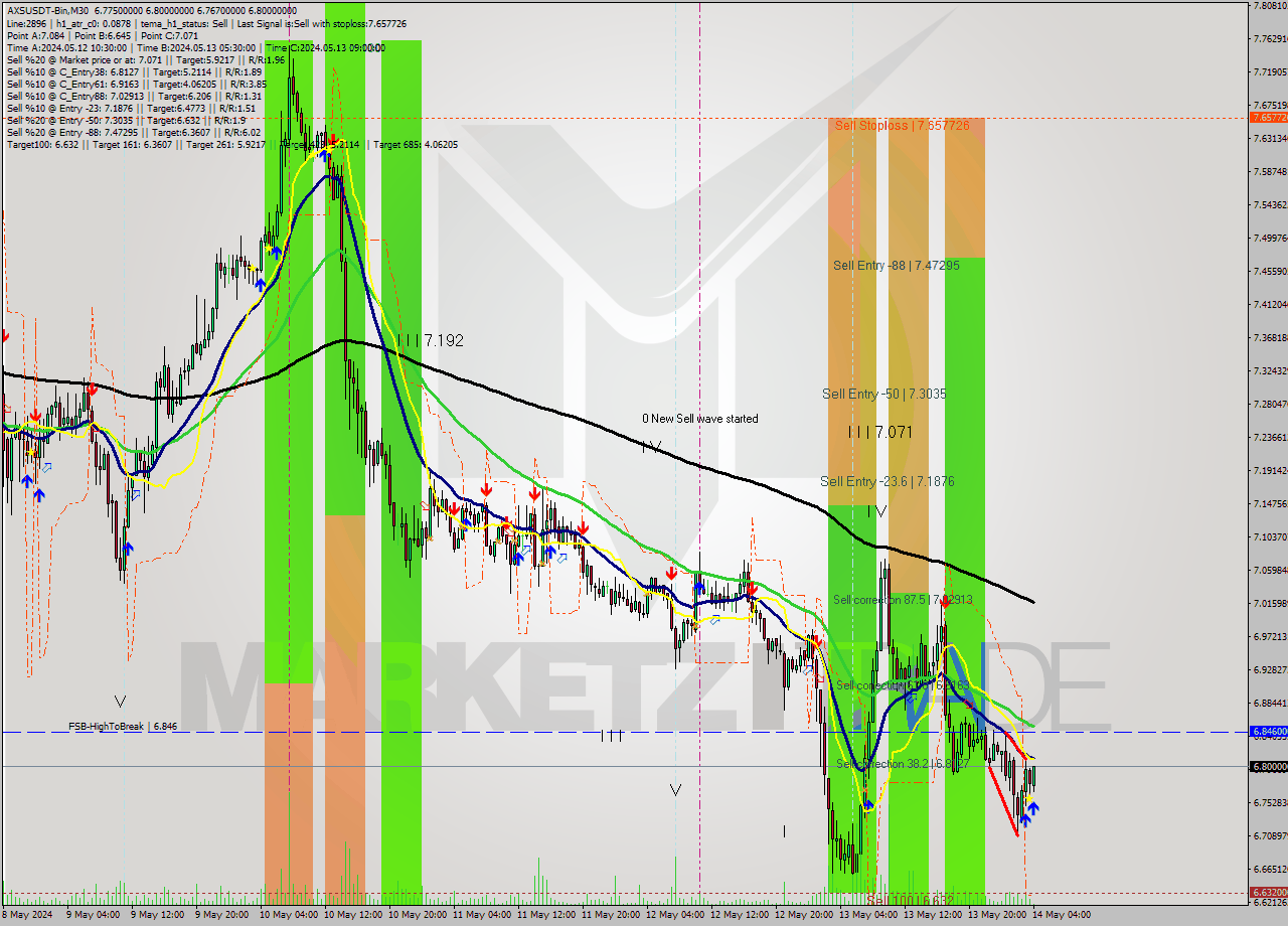 AXSUSDT-Bin M30 Signal