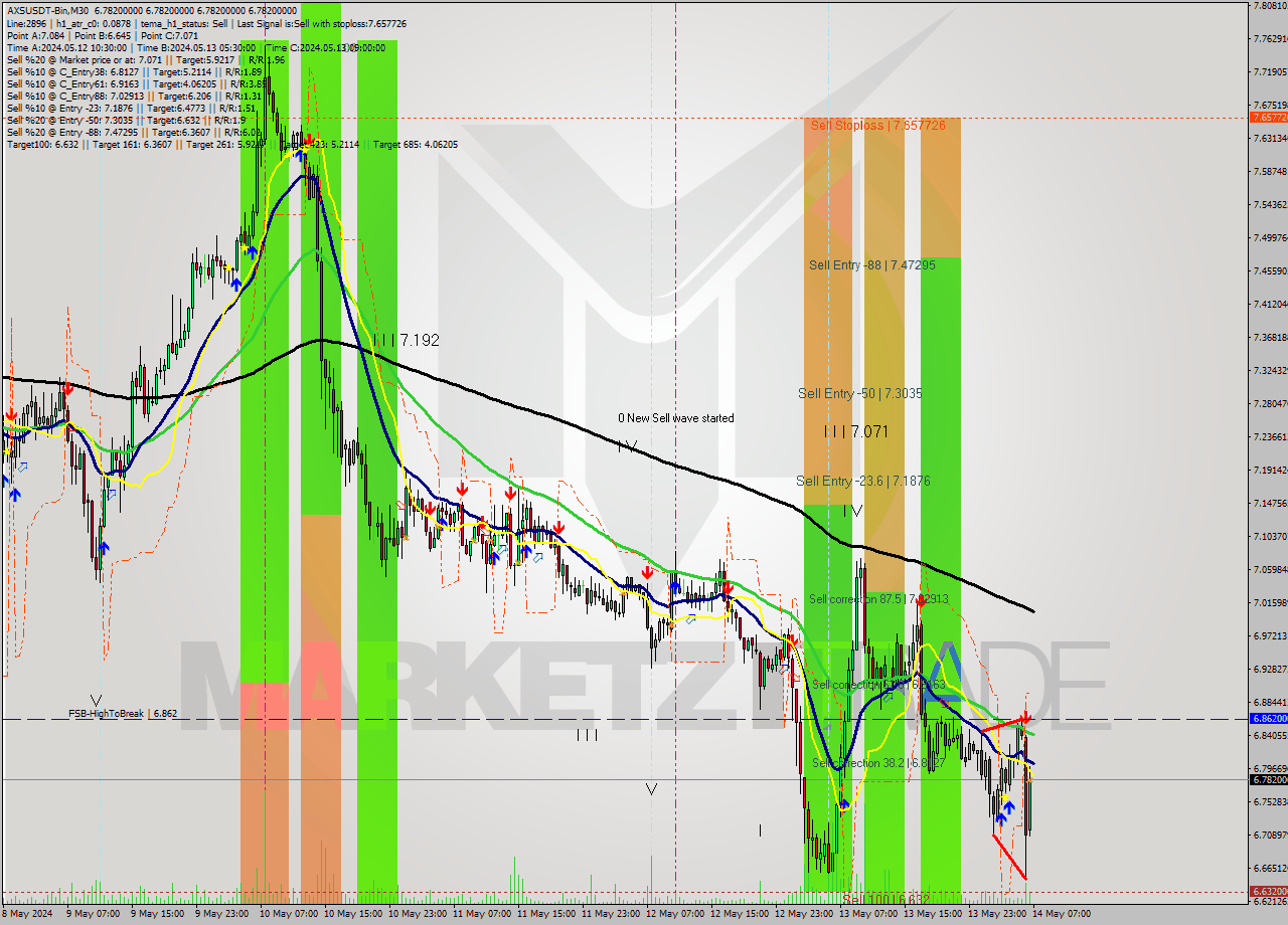 AXSUSDT-Bin M30 Signal